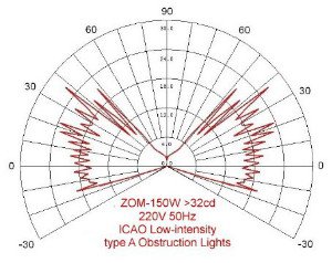 �ZOM-150W� >10cd, ���������