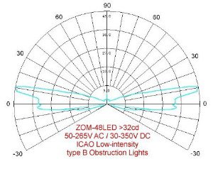 «ZOM-48LED» >32cd, диаграмма