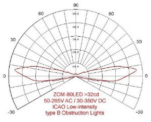 «ZOM-80LED» >32cd, диаграмма