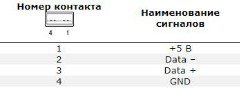 Призначення контактів з'єднувача USB-Host
