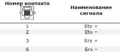 Призначення контактів з'єднувача LAN
