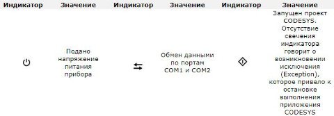 Значення індикаторів
